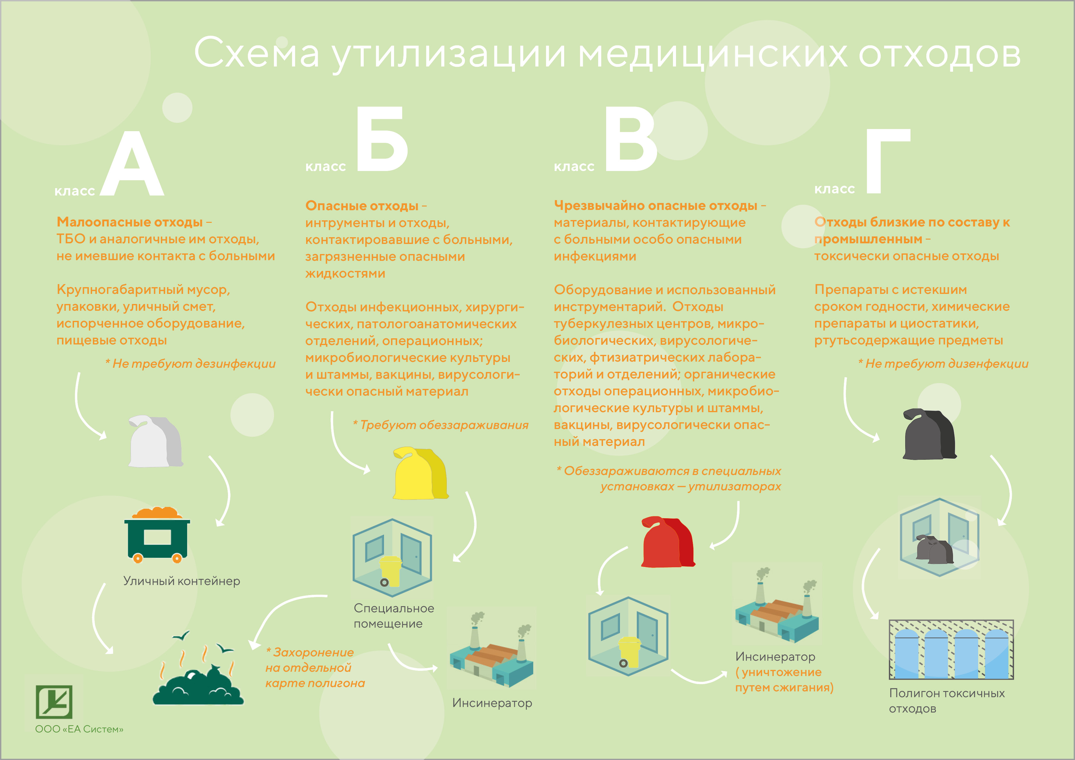 Материалы для обращения с медицинскими отходами